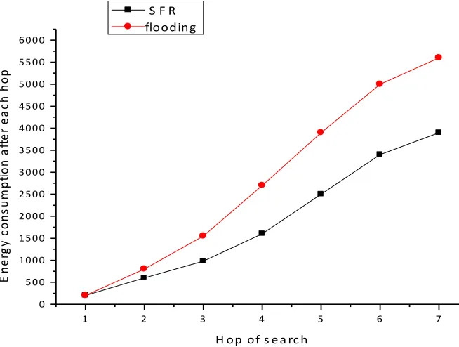 Fig. 1. The total energy consumption of each hop network of the SFR protocol 