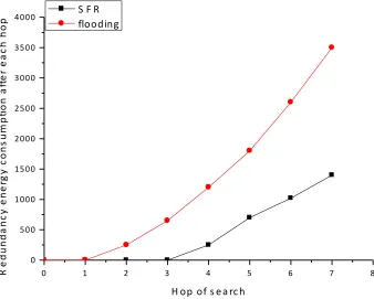 Fig. 2. The redundant energy consumption of each hop network of the SFR protocol 
