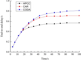 Fig. 1. Comparison of average end-to-end delay of CODA, CAR and HPCC 