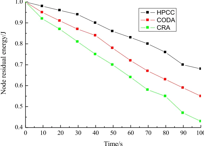 Fig. 2. Comparison of average end-to-end delay of CODA, CAR and HPCC 