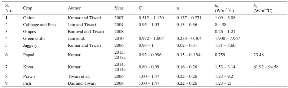 Table 2 Values of C and n for drying of various commodities in greenhouse drying modes 