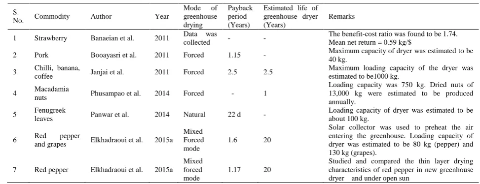 Table 4 Energy and exergy efficiencies for greenhouse drying of various commodities 