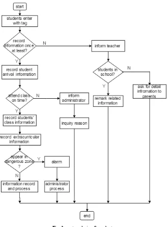 Fig. 3. system design flow chart 