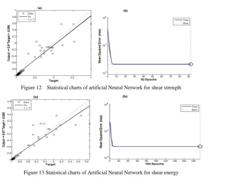 Figure 13 Statistical charts of Artificial Neural Network for shear energy 