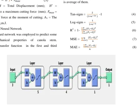 Figure 3  Schematic view of an Artificial Neural Network created 
