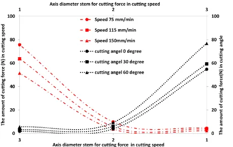 Table 1 Analysis of variance of the diameter, cutting angle and loading speed effects on the mechanical 