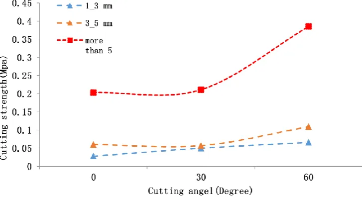 Figure 5 Interactions between the diameter and cutting angle on the shear strength 