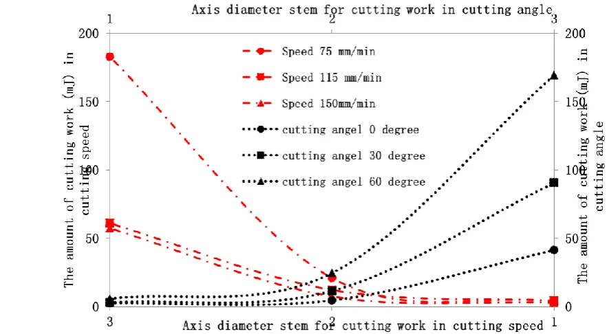 Figure 9 Effect of loading speed on the cutting power. 