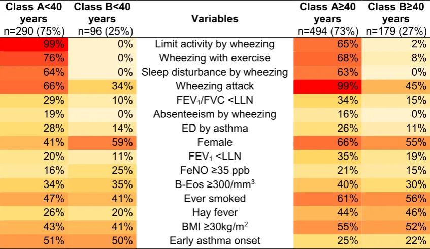 Table 1 Proportions of each variable according to the LCA-classes identified in Model 2 (subjects with current asthma, n = 1059)