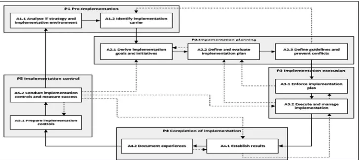 Figure 1: Information technology deployment and organizational performance model