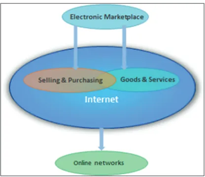 Figure 3: Electronic marketplace strategy