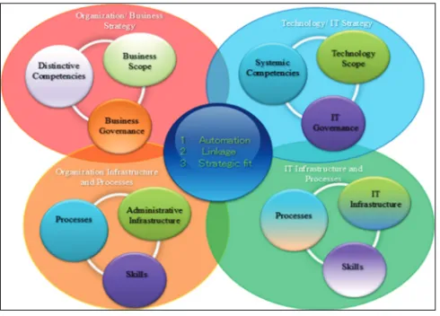 Figure 4: Information technology/information system and business alignment