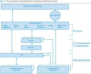 Figure 6: E-government services
