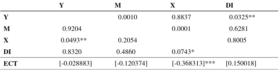 Table 6.Vector Error Correction Model (VECM) Estimation 