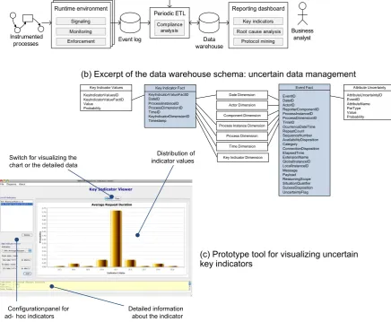Figure 4: Storing events and computing and visualizing uncertain key indicators.