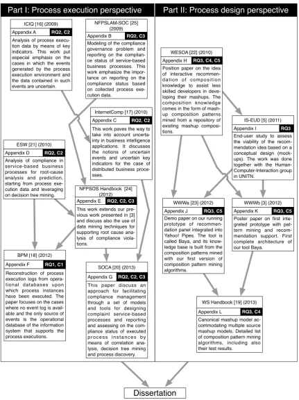 Figure 1.1: Timeline of scientiﬁc, peer-reviewed publications with the respective contri-butions and interdependencies