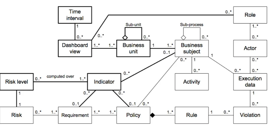 Figure 3: Conceptual model for CGDs (dashboard-speciﬁc constructs are highlighted inbold.