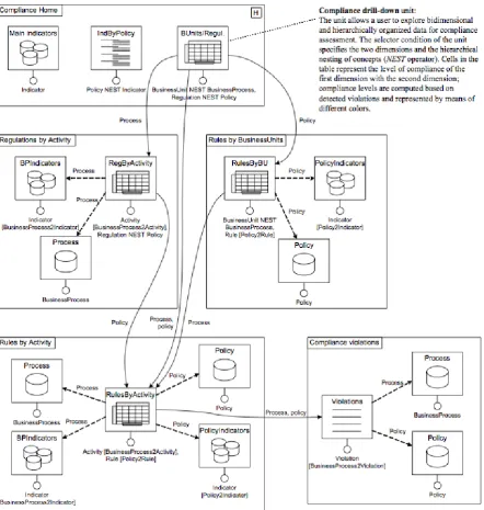 Figure 4: WebML hypertext schema structuring the navigation of CGD concepts anddata.