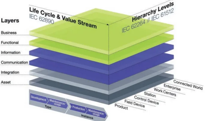 Fig. 1. Reference Architecture Model Industrie 4.0 (RAMI4.0) 