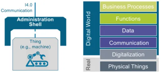 Fig. 2. The I4.0 Component as a composition of asset and administration shell 