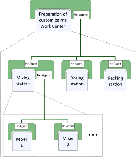 Fig. 4. Example of I4.0 system using agent for the implementation of the holonic functionality