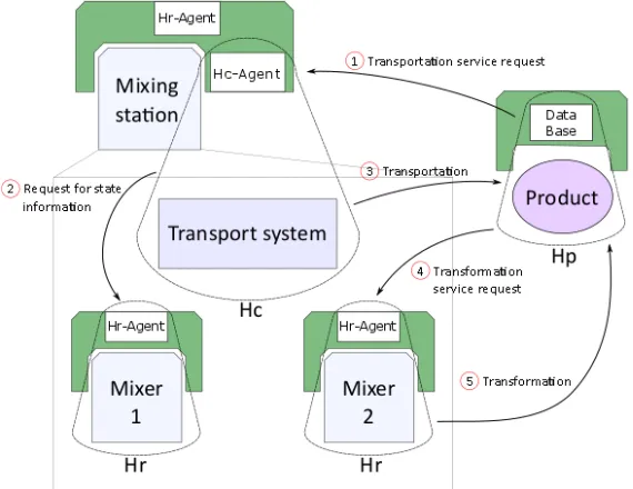 Fig. 5. Interaction model between the holons in the mixing station. 