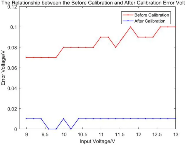 Fig. 8. The Relationship between the Before and After Calibration Error Voltage 