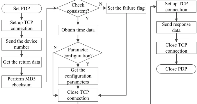 Fig. 3. The Flowchart of the Software Design of Remote Synchronization Time and Configu-ration Parameters 