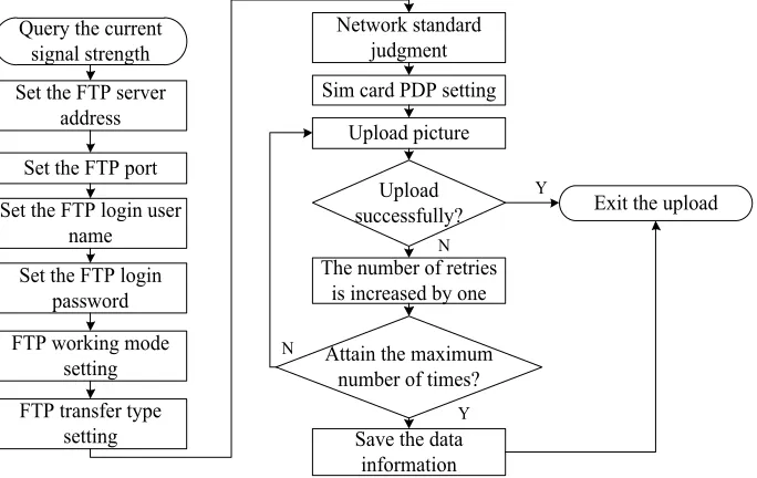 Fig. 4. The Flowchart of W25X16 Updating Parameter Operation 
