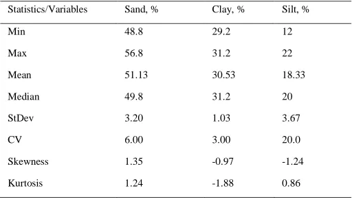 Table 1  Descriptive statistics of particle size 