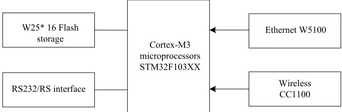 figure 2. W25* 16 Flash  