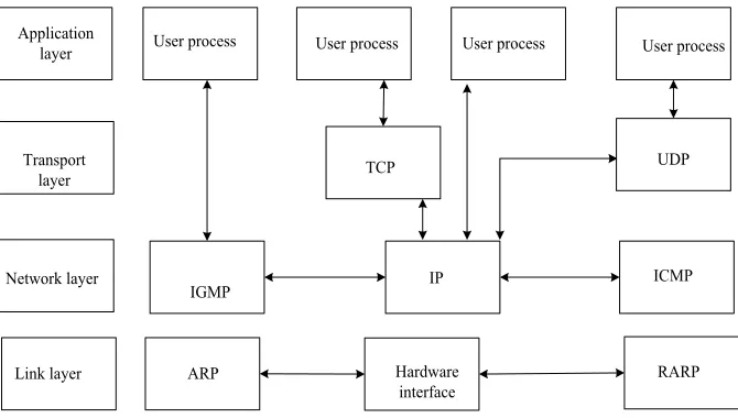 Fig. 3. TCP / IP protocol structure model 