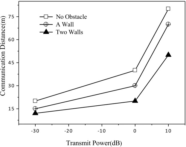 Fig. 4. Fixed communication rate test results +
