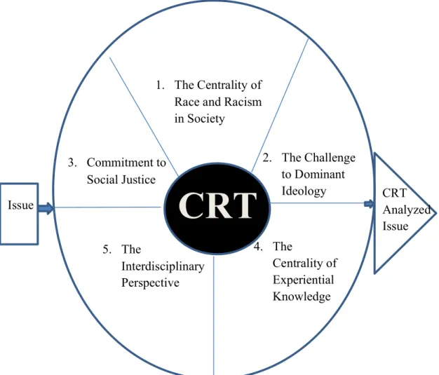 Figure 2. Critical Race Theory  Tenet #1:Centrality of Race 