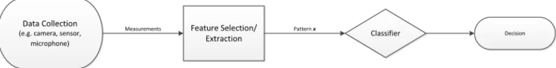 Figure 2.1 Basic building blocks of a pattern classier