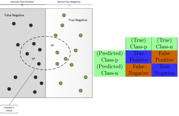 Figure 2.2 Common evaluation metrics in the context of anomaly detection.