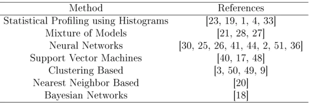 Table 2.1 Various works used in numerous anomaly detection applications
