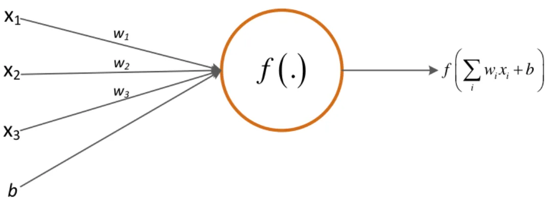 Figure 2.3 Neuron: Elementary unit of Articial Neural Networks (ANN)