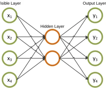 Figure 2.5 Example autoencoder conguration
