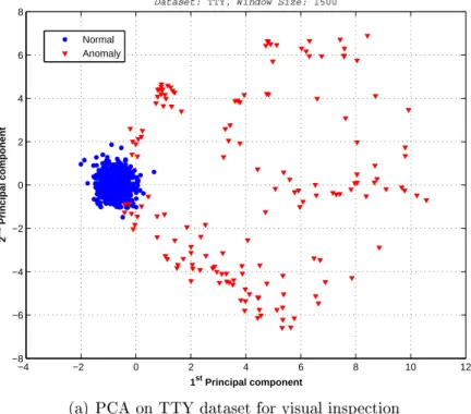 Figure 3.1 Visualisation of the datasets in 2 dimensional space determined by applying PCA helps to understand the problem better