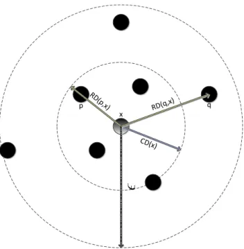 Figure 3.3 Illustration of core and reachability distances when MinPts is set to 5. The