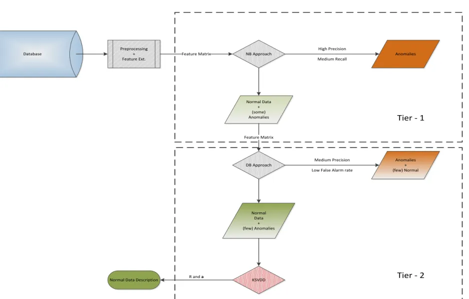 Figure 3.4 Two-tier anomaly removal framework