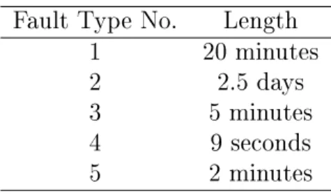 Table 4.1 The average time interval in which each fault takes place in TTY2 dataset.