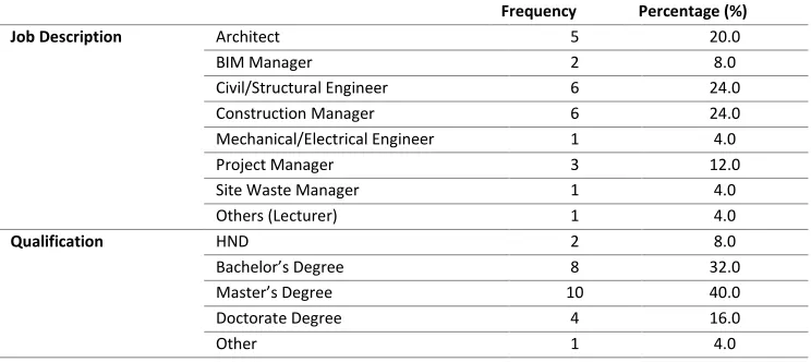 Table 2. Background of Expert Respondents. 