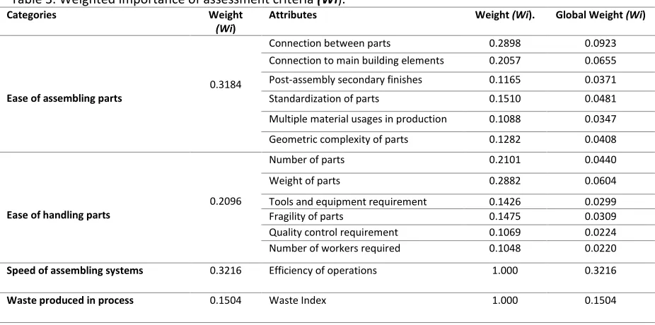 Table 3. Weighted importance of assessment criteria (Wi). 