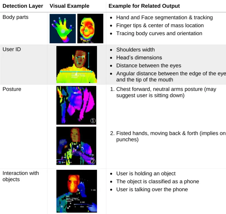 Table 2 – Examples of detection layers and related information 