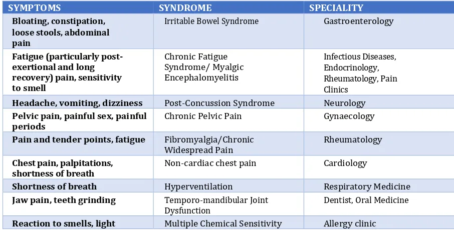 Table 1. Functional somatic syndromes by specialty (jcpmh, 2017). 