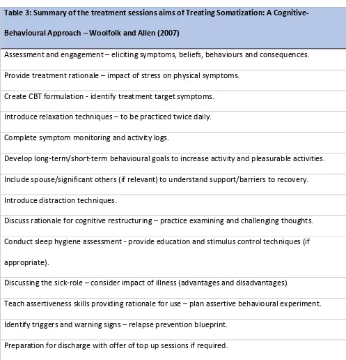 Table 3: Summary of the treatment sessions aims of Treating Somatization: A Cognitive-