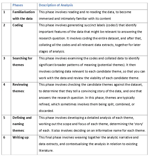 Table 4. 6 Stages of Thematic Analysis (Braun & Clarke, 2006)  