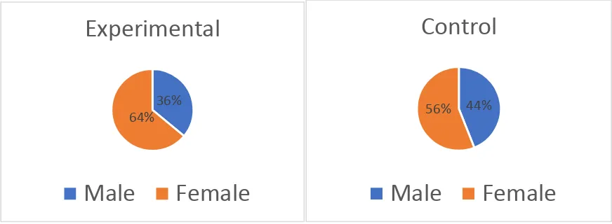 Figure 4. Gender split across conditions. 